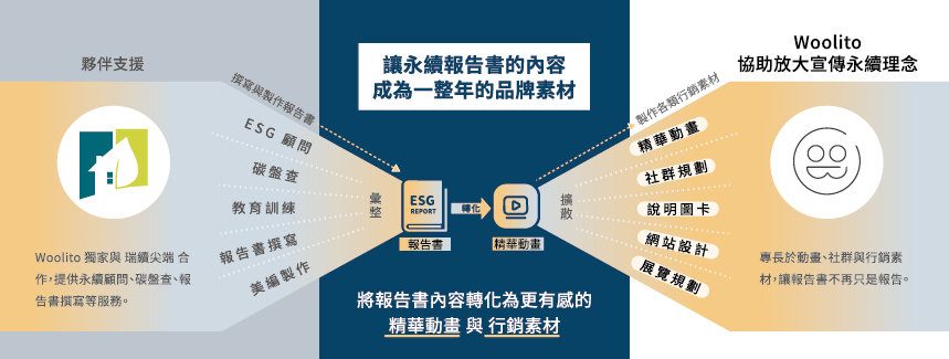 From ESG Report to Powerful Brand Content